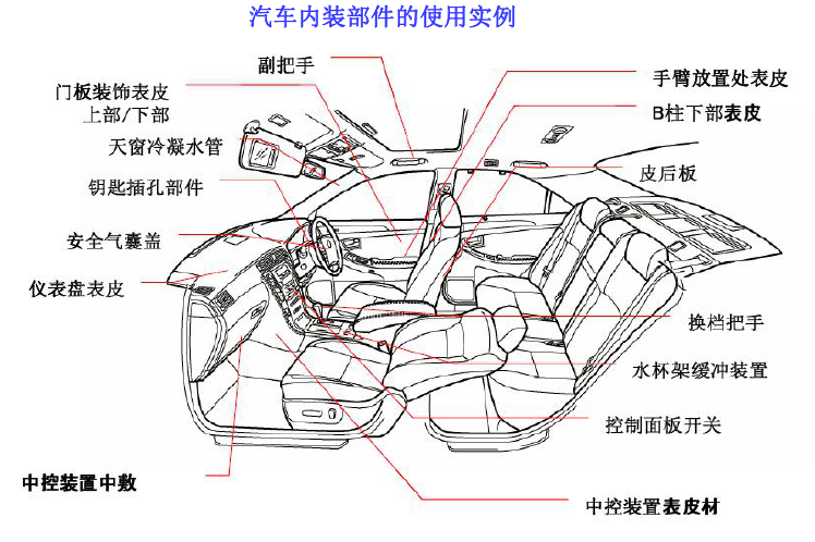 TPE汽車內(nèi)飾